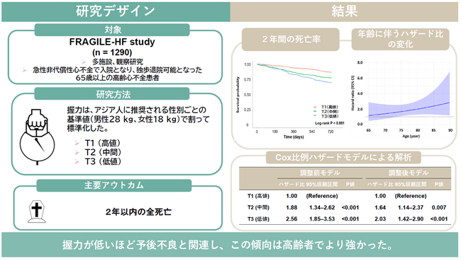 高齢心不全における握力低下の予後的意義：簡便な筋力指標の予後予測における有用性を検証