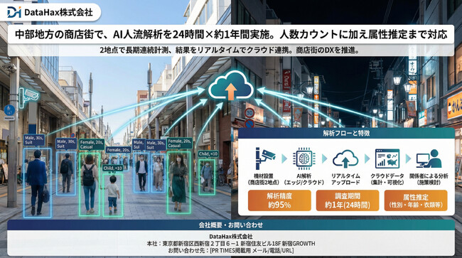 AIカメラによる【長期・リアルタイム】解析を実施。人流データの継続取得で中部地方の商店街の実態を把握。