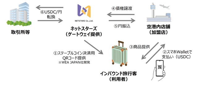 日本初※、ステーブルコイン(USDC)による店舗支払いの取扱いを羽田空港で実施