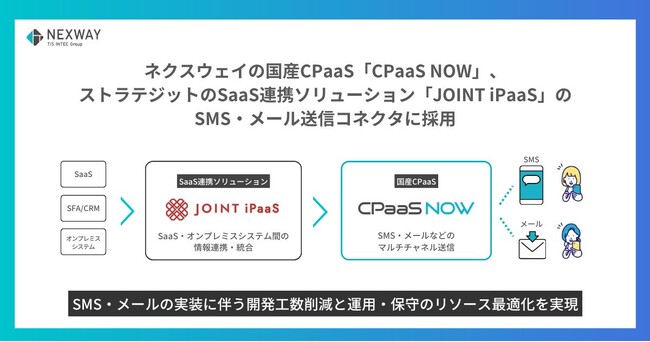 ネクスウェイの国産CPaaS「CPaaS NOW」、ストラテジットのSaaS連携ソリューション「JOINT iPaaS」のSMS・メール送信コネクタに採用