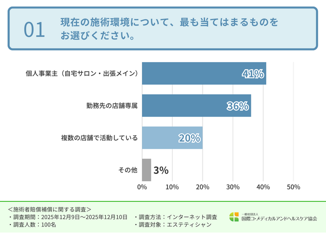 【エステティシャンの65%が経験】クレーム・トラブルの実態を調査!現代で本質的に求められる補償制度とは?