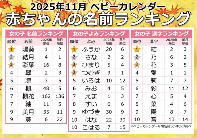 秋色から冬色へ…名付けトレンドがシフト！「メープルネーム」人気が継続中！秋冬の季節感を映す名前に注目★2025年『11月生まれベビーの名付けトレンド』発表