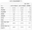 2026年3月期上期決算発表サマリー