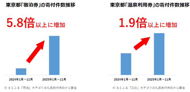 【ふるさと納税お礼品トレンド】東京都の「宿泊券」お礼品への寄付が前年同期比5.8倍以上に急伸！“近場旅行”のニーズが高まり「温泉・宿泊」に関するお礼品が人気に