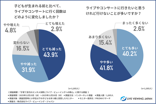 【子育て中の親の約8割がライブやコンサートに“行きたいけれど行けない”と回答】諦めていたエンタメ参加を叶える「ライブ・ビューイング」の可能性とは？