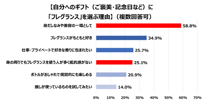 コティジャパン、ホリデーシーズンに合わせ『フレグランスの楽しみ方に関するアンケート調査』を実施