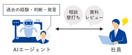 社長AIエージェントなど独自AI開発と、全部門で150名のAI推進リーダーを設置　ChatGPT Enterpriseの全社員導入等で業務削減時間10％以上を目指す