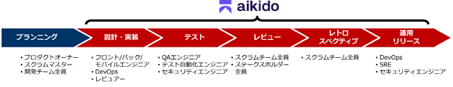 ソフト開発工程全体のセキュリティ対策をワンストップで支援！ソフトウェアの包括的セキュリティ対策ソリューション「Aikido Security」販売開始のお知らせ