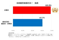 収納難民東西対決！大阪が東京に圧勝！！