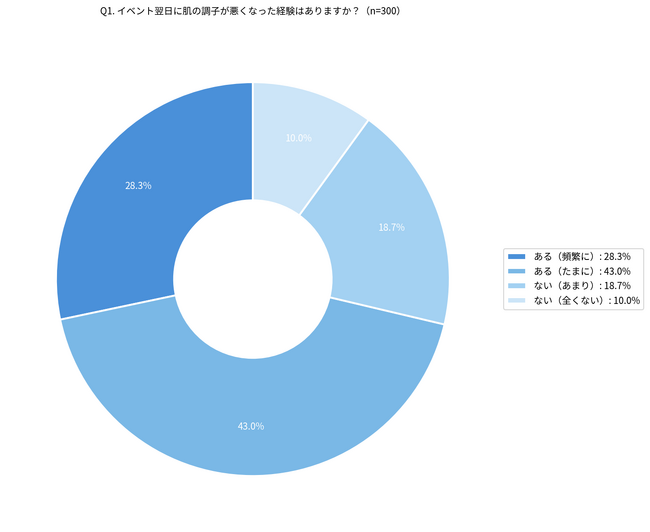 クリスマス翌日、約7割が「肌の調子が最悪」と回答!