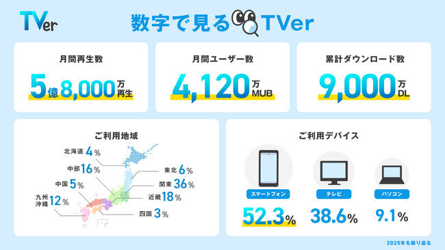 【TVer】2025年の利用動向をまとめた「数字で見るTVer」発表