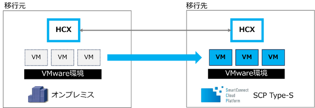 「SmartConnect Cloud Platform（Type-S）」における「VMwareクラウドリフト」メニューの提供開始 について