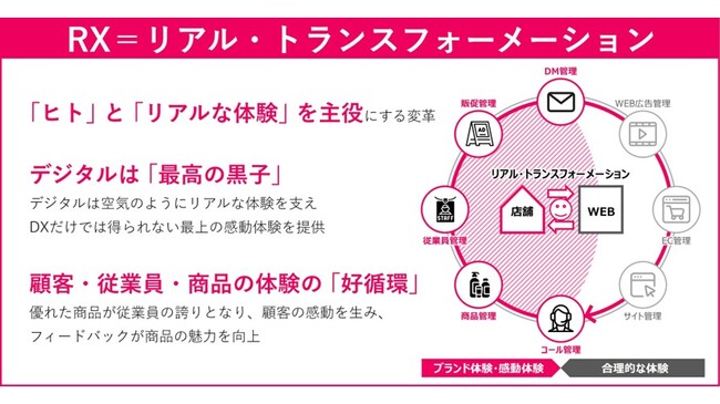 TOPPAN、店舗や営業拠点などのリアルの価値を最大化する「リアル・トランスフォーメーション（RX）」化支援サービスを提供開始