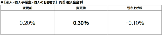 円普通預金金利を改定