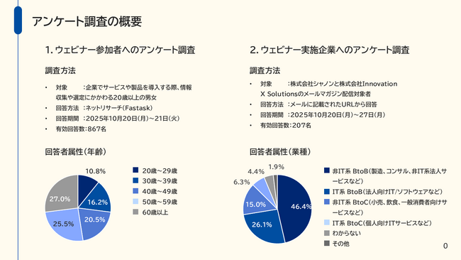 約7割のウェビナー視聴者が「アーカイブ配信が申し込みの決め手となった経験あり」。視聴者と企業間の意識調査結果