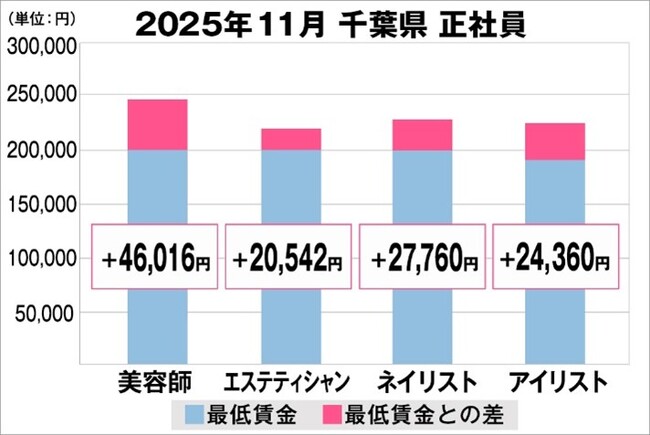 美プロ調べ「2025年11月　最低賃金から見る美容業界の給料調査」～千葉版～