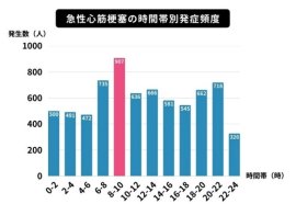 急性心筋梗塞の時間帯別発症頻度(出典：日本心臓財団「心臓」29(7)586,1997)