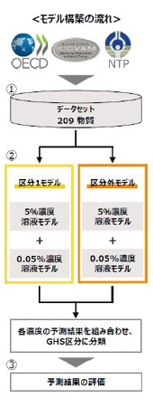 機械学習を活用した眼刺激性評価の動物実験代替法への取り組み（続報）、さらに精度高い予測モデルへ前進