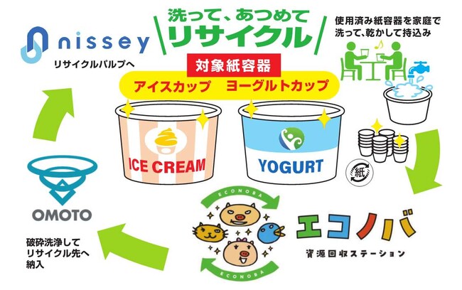 神戸市の資源回収ステーション「エコノバ」にてアイスクリーム・ヨーグルト用 紙製食品容器の回収実証実験を開始