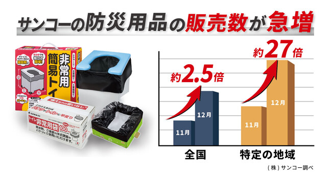 サンコーの防災用品の販売数が11月比で全国約2.5倍に増加 特定の地域では約27倍の伸び