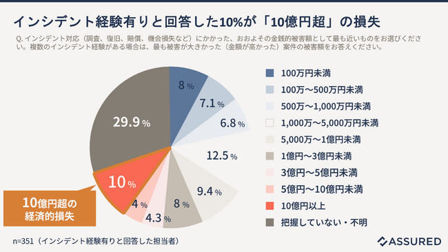 サイバー攻撃などのセキュリティインシデントの経済的損失を調査。インシデント経験企業の10%が10億円以上と回答