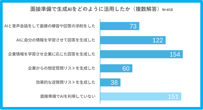 就職活動のWeb面接で57%が「面接中に」生成AIを参照
