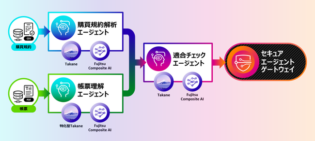 Physical AIやAIエージェントをシームレスに連携させる「Fujitsu Kozuchi Physical AI 1.0」を開発