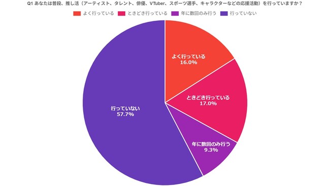 物価高・円安でも“推し活”は「守る消費」年末年始の推し活予算「減らす」は約1割～「2025年末年始の社会人”推し活”実態調査」を実施