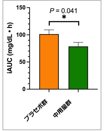 ミリスチン酸のヒト食後血糖値上昇に対する抑制効果を初実証