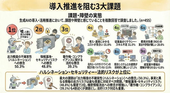 【独自調査】生成AI導入の意思決定者505名が明かす「3大課題」と「61%が予算拡大」の真実 ── Ragate株式会社、2025年12月最新調査レポートを公開