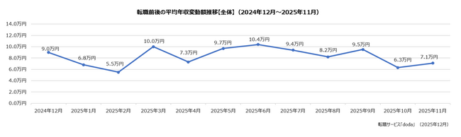 doda転職前後の年収変動レポート【2025年11月版】