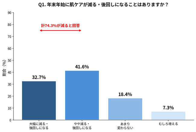 「年末は肌を諦める」人が7割超!大掃除・片付けで後回しにされる「年末肌ケア放棄」実態調査