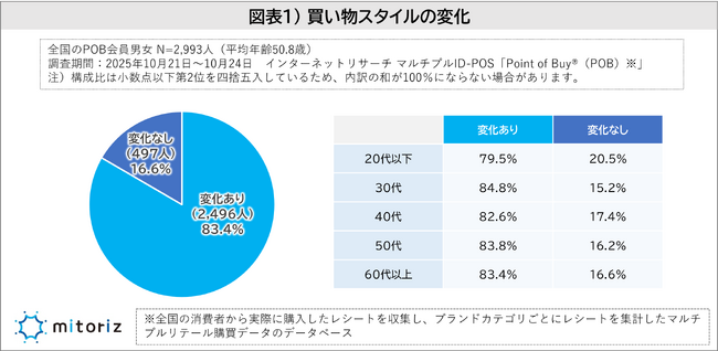 長引く物価高の影響か、8割の消費者が買い物スタイルの変化を実感！変わった点は「ポイント還元・キャッシュレスの活用」が4割超で最多