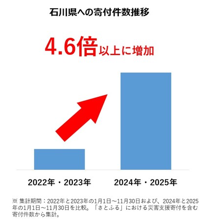 「令和6年能登半島地震」からまもなく2年　“継続的な支援”により、被災地応援特集掲載お礼品への寄付が55倍以上に増加