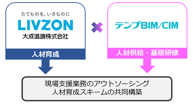 大成温調と協業　建設施工支援の人材育成スキームの共同構築を開始