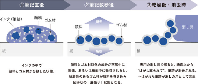 インクを「はがして消す」新発想！　『ケセラ ボールペン』