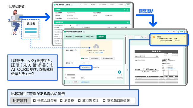 ＳＣＳＫの次世代ERP「PROACTIVE」と、ファーストアカウンティングのAI OCRが連携し「請求書突合」を自動化