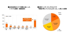 自宅玄関トラブル経験者は44%、約7割が防犯カメラ録画なしを後悔～住宅を狙う犯罪が増える中、置き配をめぐる防犯不安が明らかに～