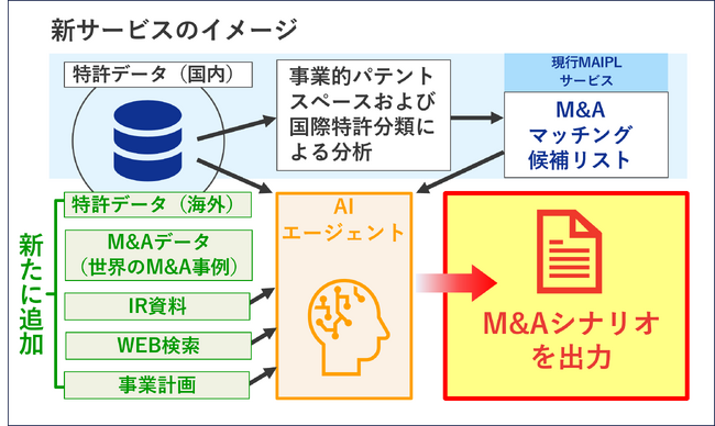東京大学・大分大学・UTEC・正林国際特許商標事務所と、知財データを活用したAIエージェント型M&Aマッチングの共同研究を開始