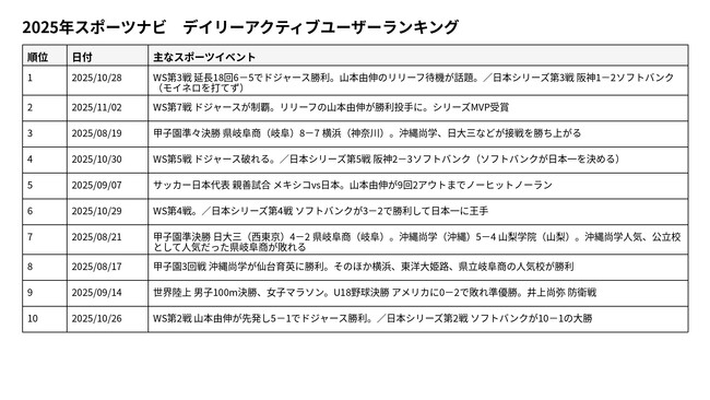 スポーツナビが最も見られた日は？　日次利用者数、年間トップ10を発表
