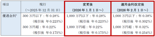 楽天銀行×楽天証券口座連携サービス「マネーブリッジ」、普通預金の最大優遇金利の適用残高を1,000万円に引上げ＆優遇金利を改定