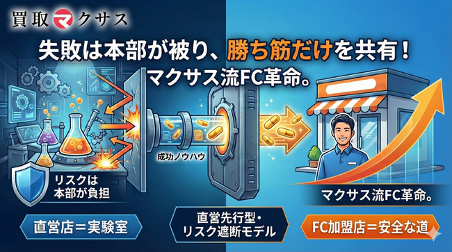 買取マクサス、FC加盟店のリスクを“ゼロ”に近づける「直営先行型・リスク遮断モデル」を宣言。新規施策の失敗はすべて本部が被り、勝ち筋だけを共有する“実験室経営”へ