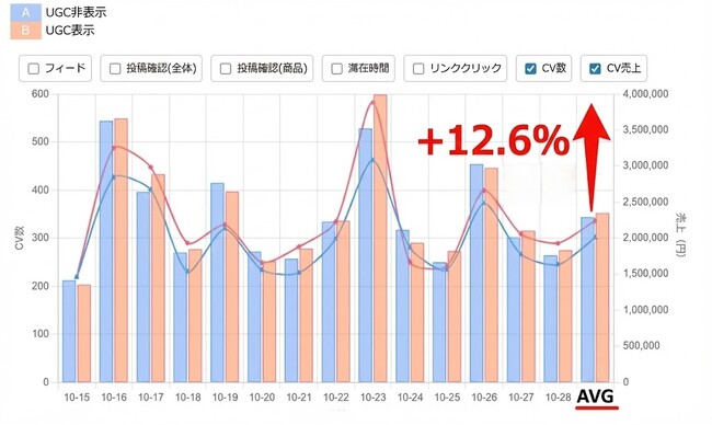 ”WOOMY-UGC”導入で売上増加を検証できるサービスを無料で開始しました!