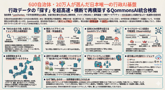 600自治体・20万人が選んだ日本唯一の行政AI基盤──行政データの「探す」を超高速・横断で再構築するQommonsAI統合検索