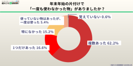 年末年始の片付けで「一度も使わなかった物」はありましたか？