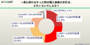 使われなかった物の購入金額、5,000円以上が約4割