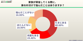 帰省前の片付け、約6割が「悩んだことがある」