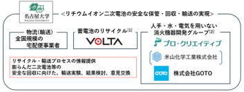 【名古屋大学】リチウム二次電池等の発火の危険性がある製品の安全な保管・回収・全国輸送の実現にむけた具体策を提案！