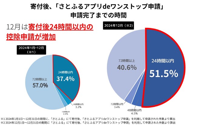 【さとふるニュースレター】ふるさと納税において、寄付と控除申請を“セット”で行う動きが拡大