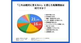 【調査】面接官に絶対に言えない転職理由ランキング｜本音と建前の乖離